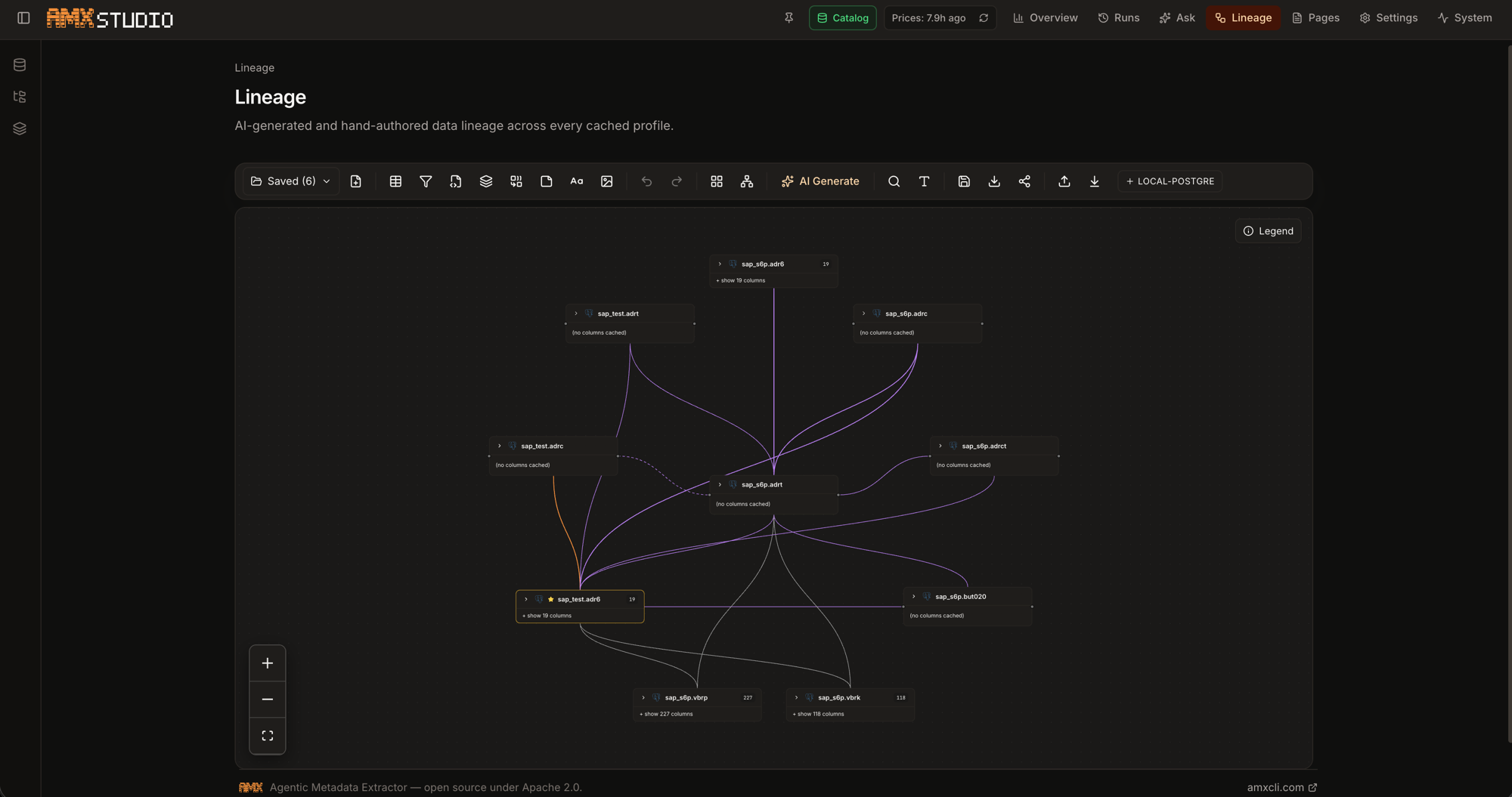 AMX Studio Lineage canvas: AI-generated column-level edges between SAP-style tables, with a toolbar exposing AI Generate, table / filter / operator nodes, SQL import / export, and PNG export.